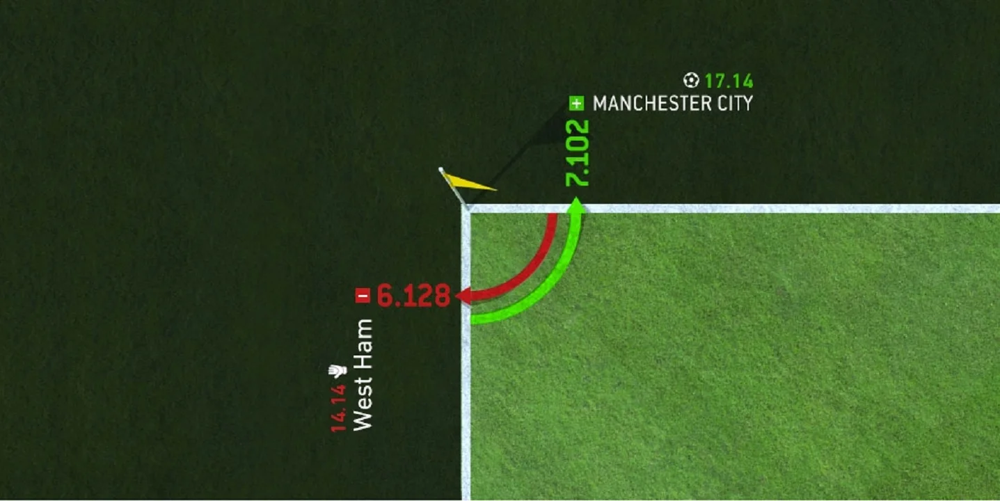 Стратегия ставок на угловые в футбольных матчах Стратегия ставок на угловые в футбольных матчах