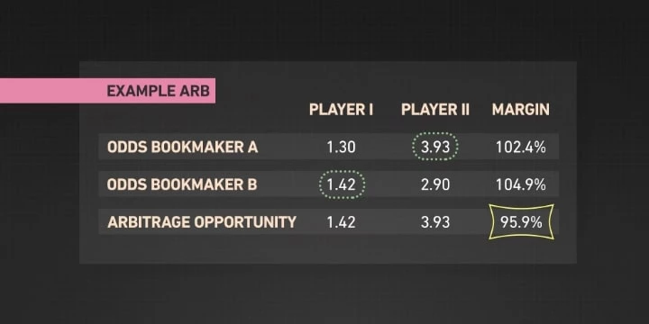 Арбитражные ставки: их суть и преимущество Арбитражные ставки: их суть и преимущество