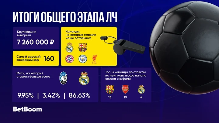 BetBoom поделился итогами общего этапа ЛЧ! BetBoom поделился итогами общего этапа ЛЧ!