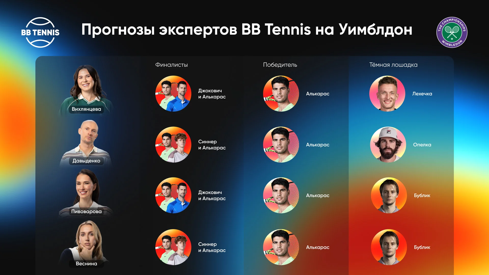 Эксперты BB Tennis о главных фаворитах и «темных лошадках» Уимблдона-2025 Эксперты BB Tennis о главных фаворитах и «темных лошадках» Уимблдона-2025