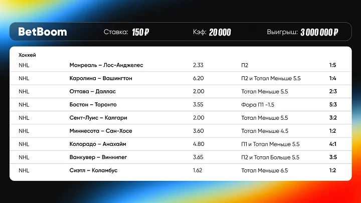 BetBoom зафиксировал рекордный выигрышный коэффициент в своей истории!