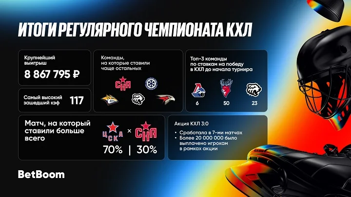 Итоги от BetBoom по регулярному чемпионату КХЛ