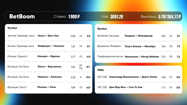Клиент BetBoom выиграл почти 6 000 000 рублей со ставки всего в 1 900 Клиент BetBoom выиграл почти 6 000 000 рублей со ставки всего в 1 900