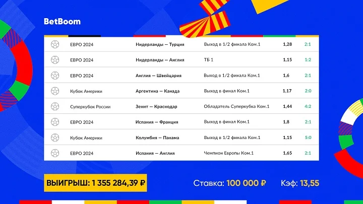 Клиент BetBoom предсказал ход сетки Евро-2024 и собрал экспресс на проходы сборных. Беттор выиграл более 1 300 000 рублей! Клиент BetBoom предсказал ход сетки Евро-2024 и собрал экспресс на проходы сборных. Беттор выиграл более 1 300 000 рублей!