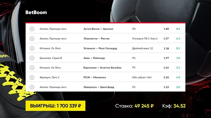 Клиент BetBoom собрал футбольный экспресс и выиграл более 1 700 000 рублей! Купон беттора спас гол в концовке матча. Клиент BetBoom собрал футбольный экспресс и выиграл более 1 700 000 рублей! Купон беттора спас гол в концовке матча.