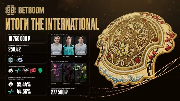 Итоги The International 2026 от BETBOOM