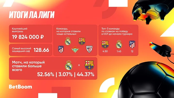 Итоги Ла Лиги от BetBoom