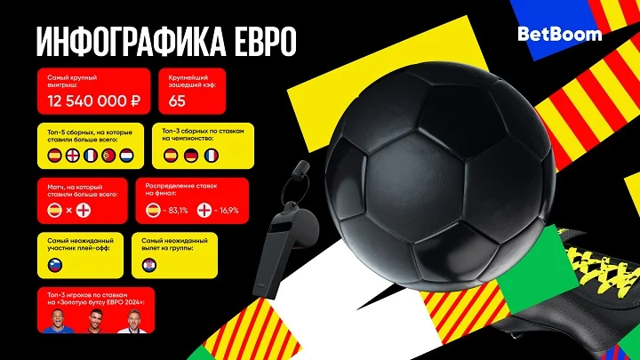 BetBoom подвел итоги Евро-2024: 9 500 000 рублей на тотал, ординар с коэффициентом 65 и шесть «Золотых бутс»!