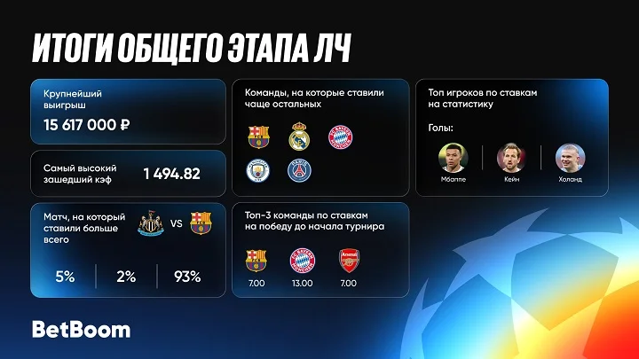 BetBoom поделился итогами общего этапа ЛЧ! BetBoom поделился итогами общего этапа ЛЧ!