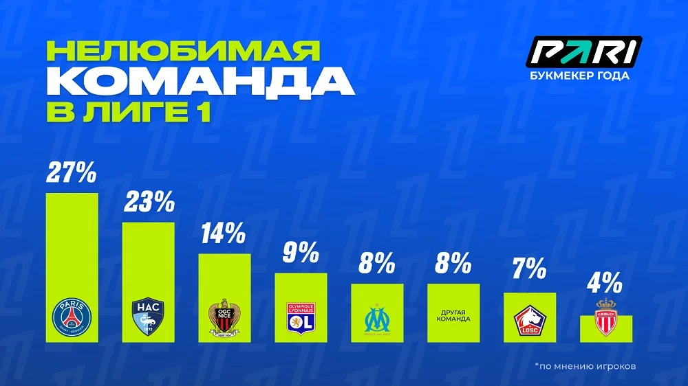 PARI: игроки в РФ болеют за Головина в Лиге 1, а «ПСЖ» их раздражает PARI: игроки в РФ болеют за Головина в Лиге 1, а «ПСЖ» их раздражает