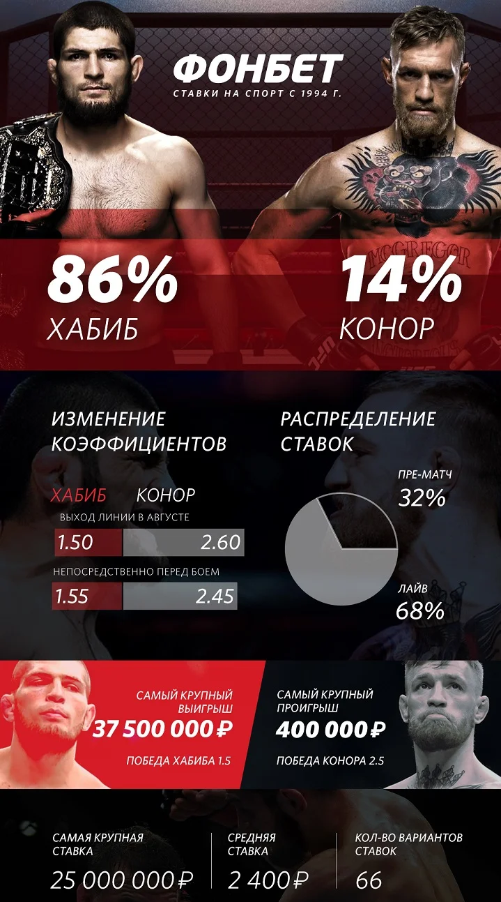 Клиент «Фонбет» выиграл 37,5 млн рублей благодаря победе Нурмагомедова Клиент «Фонбет» выиграл 37,5 млн рублей благодаря победе Нурмагомедова