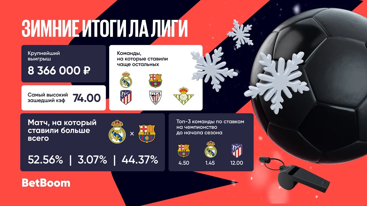 BetBoom поделился итогами середины сезона в Ла Лиге! BetBoom поделился итогами середины сезона в Ла Лиге!