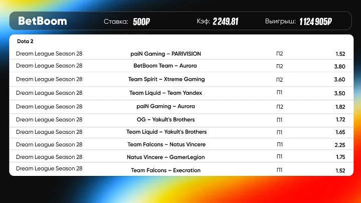 Клиент BetBoom выиграл 1,1 млн рублей на DreamLeague Season 28 по Dota 2 Клиент BetBoom выиграл 1,1 млн рублей на DreamLeague Season 28 по Dota 2