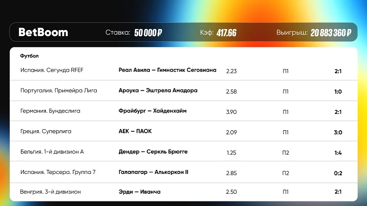 Клиент BetBoom выиграл почти 21 млн на футбольном экспрессе из семи исходов! Клиент BetBoom выиграл почти 21 млн на футбольном экспрессе из семи исходов!