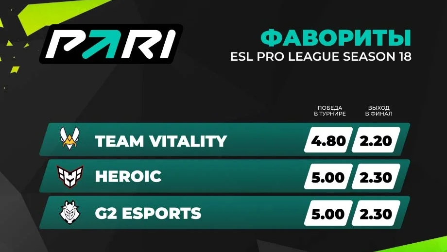 PARI: Team Vitality — главный фаворит ESL Pro League Season 18 по CS:GO PARI: Team Vitality — главный фаворит ESL Pro League Season 18 по CS:GO
