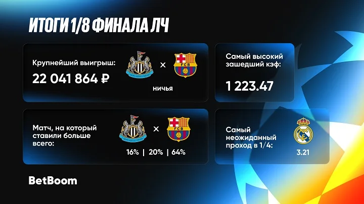 Итоги 1/8 ЛЧ от BetBoom