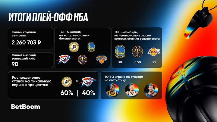 BetBoom представил итоги плей-офф НБА