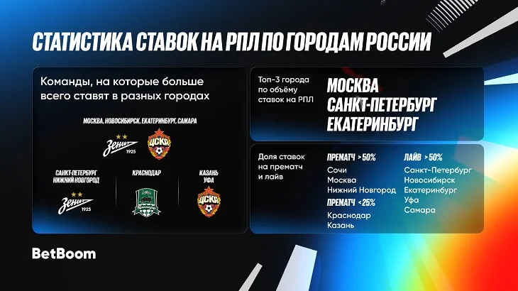 BetBoom представил статистику ставок на РПЛ в крупнейших городах России BetBoom представил статистику ставок на РПЛ в крупнейших городах России