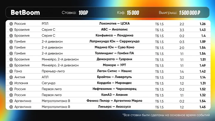 Клиент BetBoom выиграл 1.5 млн со ставки в 100 рублей благодаря экспрессу!