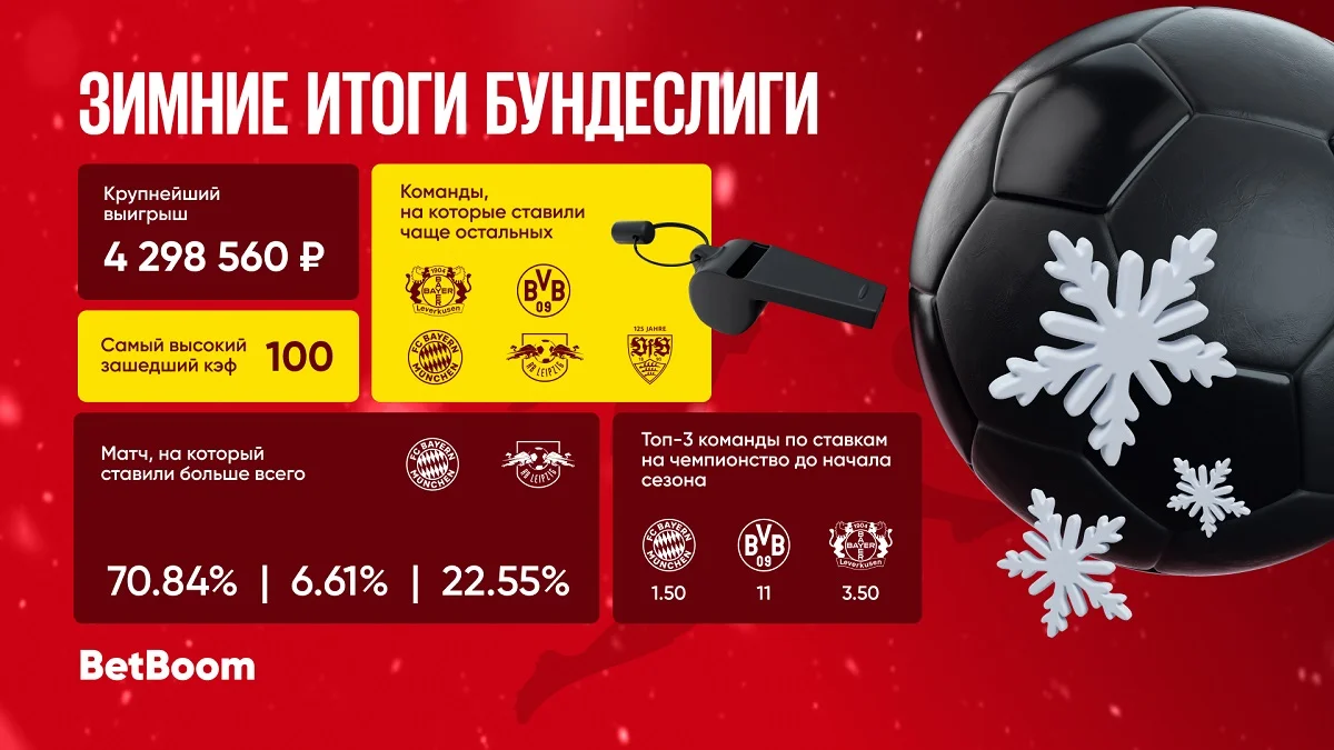 BetBoom подвел итоги середины сезона в Бундеслиге BetBoom подвел итоги середины сезона в Бундеслиге