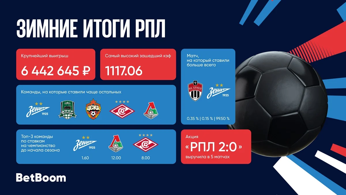 Зимние итоги РПЛ от BetBoom Зимние итоги РПЛ от BetBoom