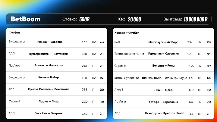 Клиент BetBoom выиграл 10 млн со ставки в 500 рублей на футбольном экспрессе