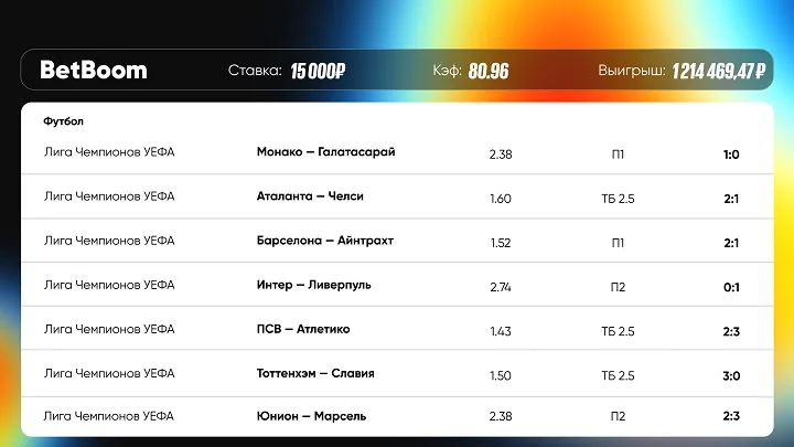 Судьи спасли лайв-экспресс клиента BetBoom на Лигу Чемпионов