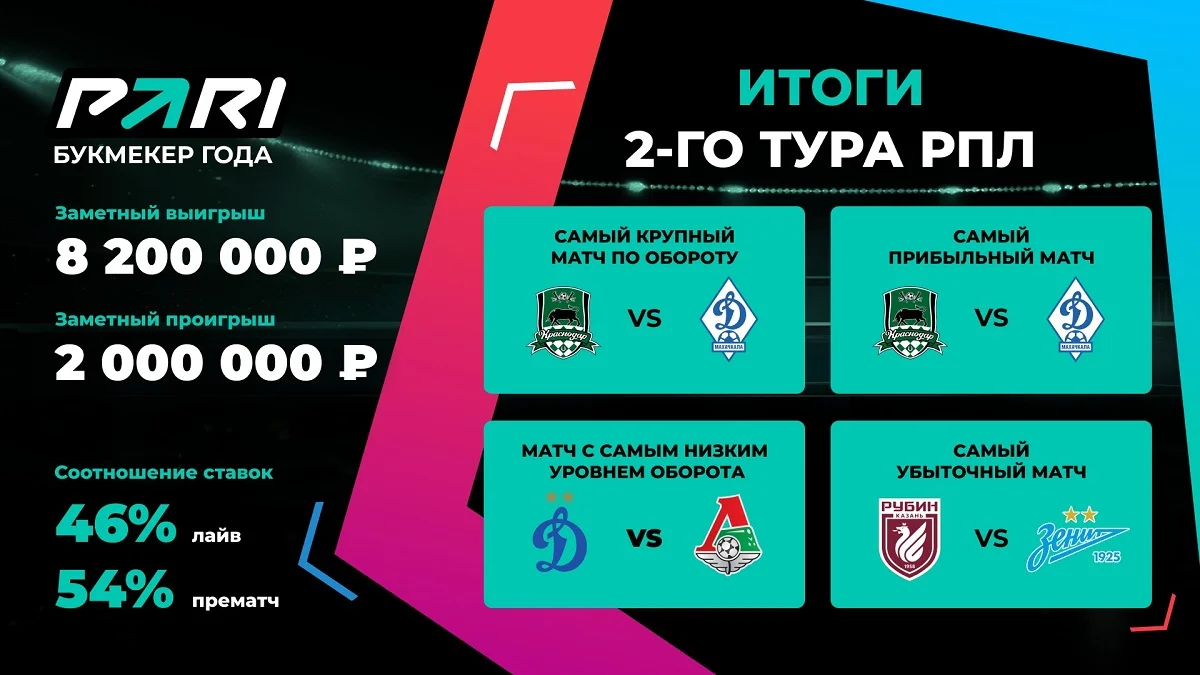 PARI: московское дерби стало худшим матчем РПЛ по обороту во втором туре PARI: московское дерби стало худшим матчем РПЛ по обороту во втором туре