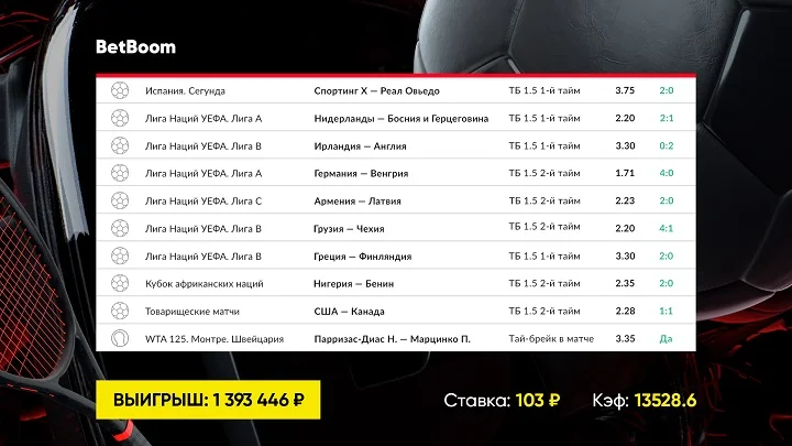 Ставка в 103 рубля на экспресс с кэфом 13528 помогла клиенту BetBoom выиграть почти 1.5 миллиона рублей! Купон спас гол Сперцяна на последних минутах матча. Ставка в 103 рубля на экспресс с кэфом 13528 помогла клиенту BetBoom выиграть почти 1.5 миллиона рублей! Купон спас гол Сперцяна на последних минутах матча.