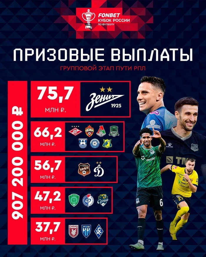 Участникам FONBET Кубка России 2023/24 выплатили более 1 миллиарда призовых