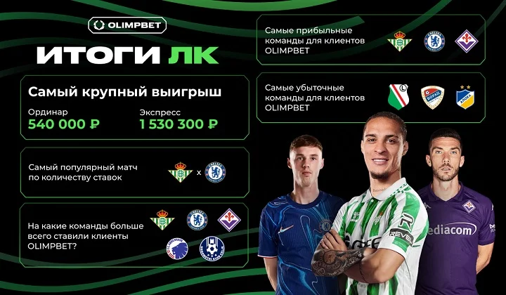 «Челси» — самая прибыльная команда для клиентов OLIMPBET в Лиге конференций «Челси» — самая прибыльная команда для клиентов OLIMPBET в Лиге конференций