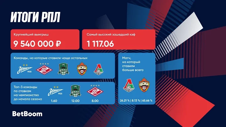 BetBoom поделился итогами РПЛ