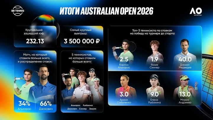 BetBoom представила итоги Australian Open