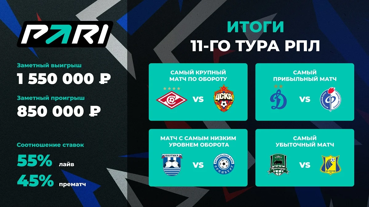 PARI: дерби «Спартака» и ЦСКА стало главным событием 11-го тура РПЛ PARI: дерби «Спартака» и ЦСКА стало главным событием 11-го тура РПЛ