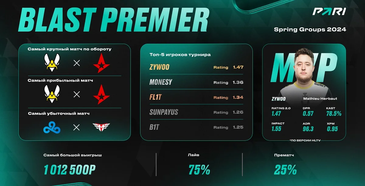 PARI: матч Team Vitality против Astralis стал самым прибыльным на BLAST Premier: Spring Groups 2024 по CS2 PARI: матч Team Vitality против Astralis стал самым прибыльным на BLAST Premier: Spring Groups 2024 по CS2