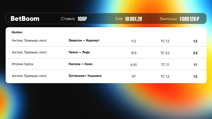 Клиент BetBoom предсказал счет в 4 играх и выиграл 1.1 млн со ставки в 100 руб Клиент BetBoom предсказал счет в 4 играх и выиграл 1.1 млн со ставки в 100 руб
