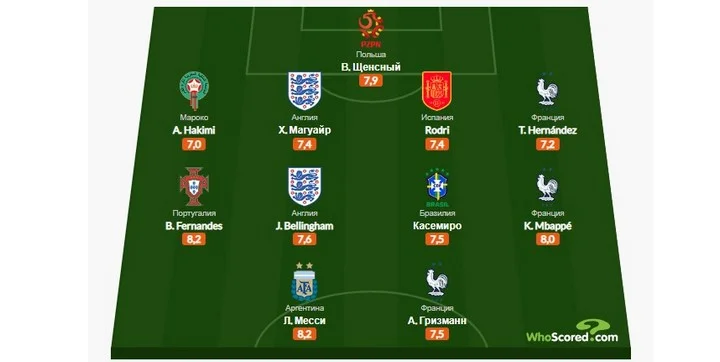 Месси, Мбаппе, Магуайр и Щенсны вошли в символическую сборную ЧМ-2022 по версии WhoScored Месси, Мбаппе, Магуайр и Щенсны вошли в символическую сборную ЧМ-2022 по версии WhoScored