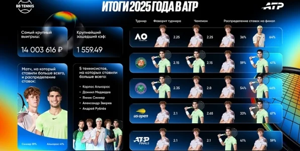 BetBoom представил итоги сезона АТР