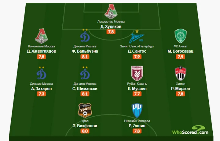 Символическая сборная 23-го тура РПЛ по версии WhoScored Символическая сборная 23-го тура РПЛ по версии WhoScored