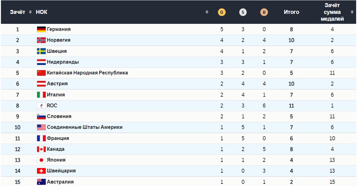 зачет олимпийских игр 2012. пермского края девочек по футболу турнир. медальный зачет барселона 1992. зачет олимпийских игр 2012. медальный зачет олимпиады 2012 таблица.