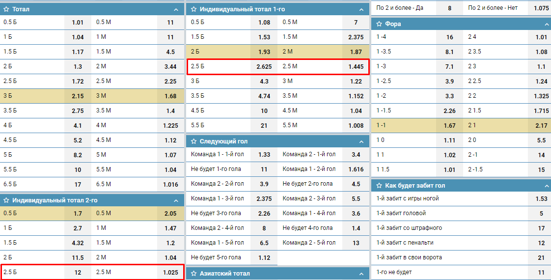 Прогнозы на тоталы сегодня. ИТБ 2,5 В ставках. Тотал больше таблица. Тотал 4.5 больше. Индивидуальный тотал 1 больше 1.
